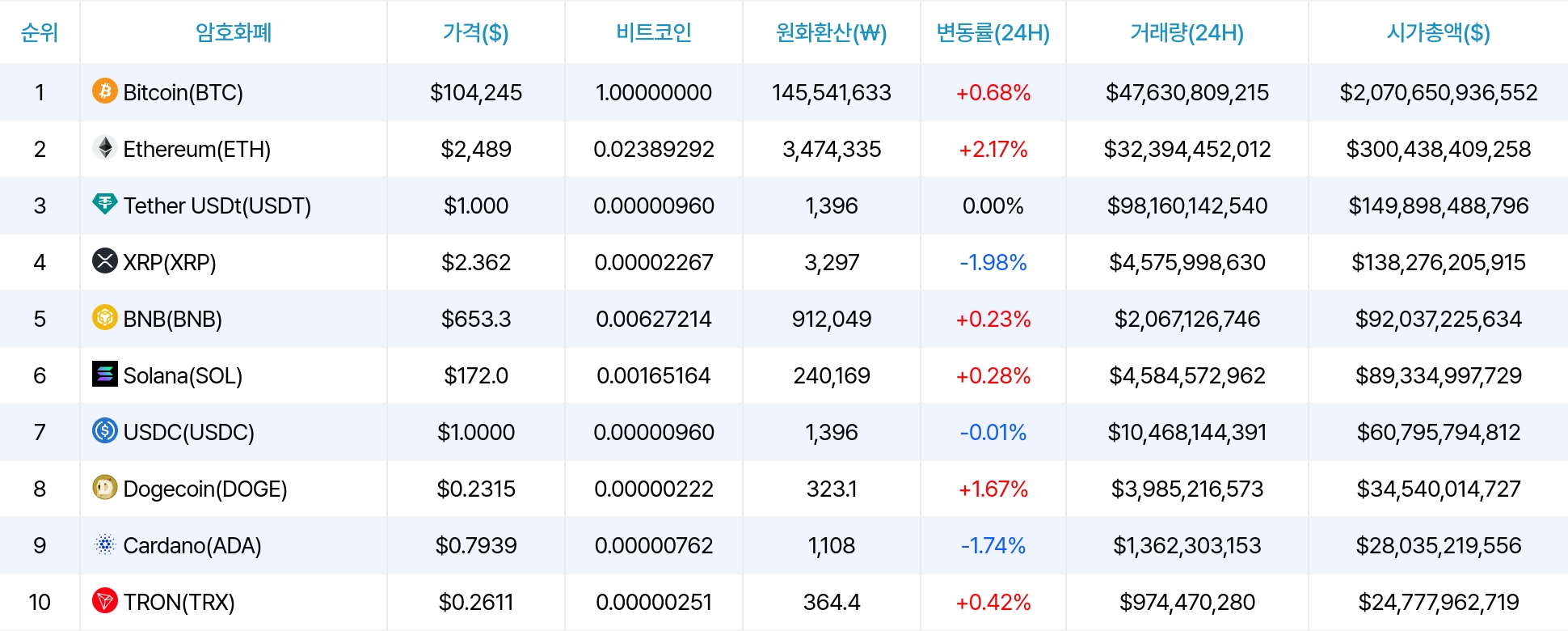 암호화폐 시세 데이터