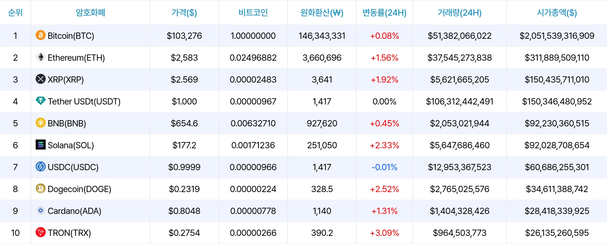 암호화폐 시세 데이터