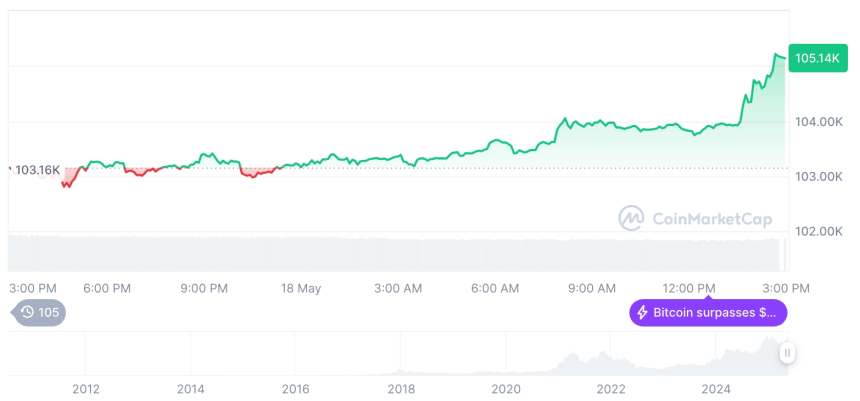  [자정 시세브리핑] 암호화폐 시장 상승세… 비트코인 10만5천 달러, 이더리움 2,558달러