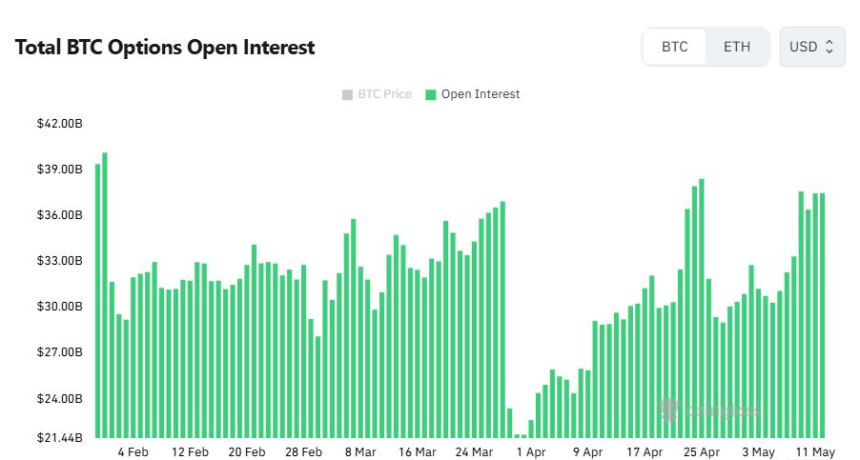 [비트 옵션 데일리] 미결제약정 374억 달러…콜옵션 60% 넘겨 강세 지속