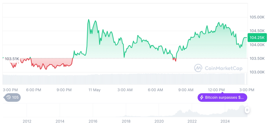  [자정 시세브리핑] 암호화폐 시장 혼조세… 비트코인 104,167달러, 이더리움 2,486달러