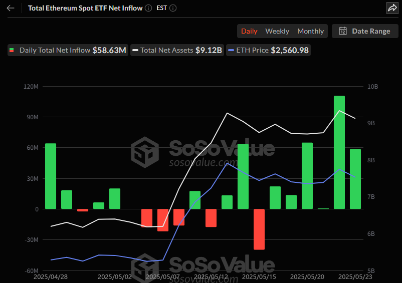  이더리움 현물 ETF, 5863만 달러 순유입…6거래일 연속 자금 유입