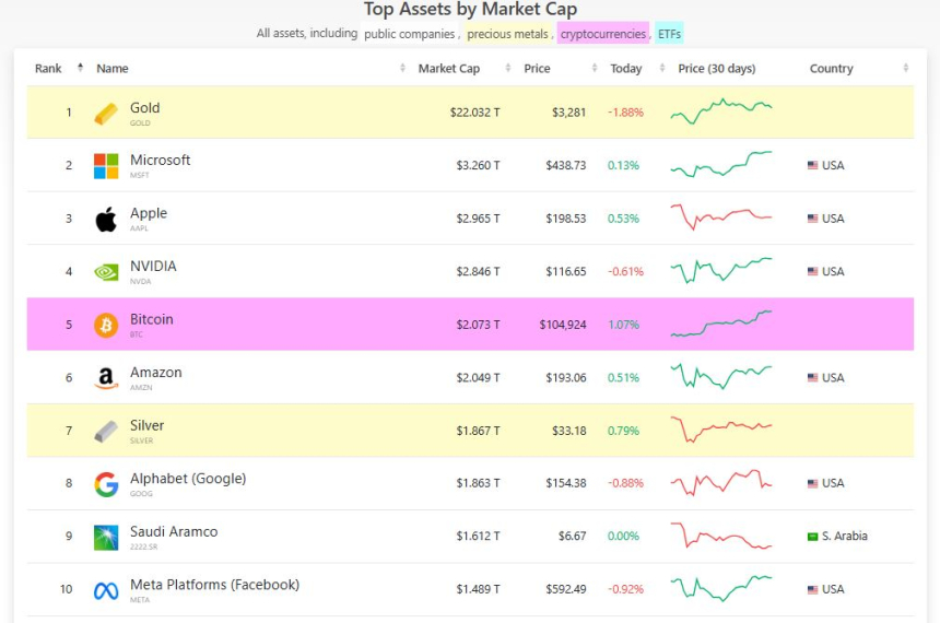 비트코인, 글로벌 자산 5위 수성…이더리움은 34위 올라