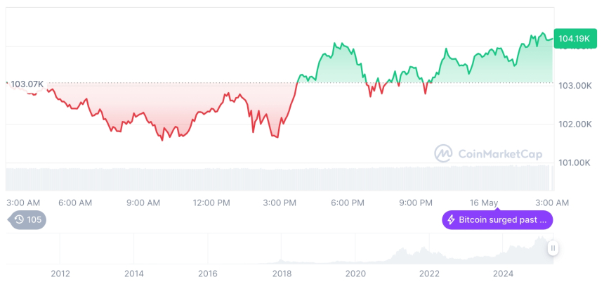  [오후 시세브리핑] 암호화폐 시장 혼조세… 비트코인 10만4천달러, 이더리움 2,574달러
