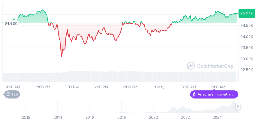  [저녁 시세브리핑] 암호화폐 시장 혼조세… 비트코인 95,050달러, 이더리움 1,812달러