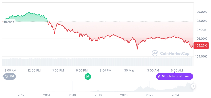  [저녁 시세브리핑] 암호화폐 시장 하락세… 비트코인 10만5천 달러, 이더리움 2,619달러