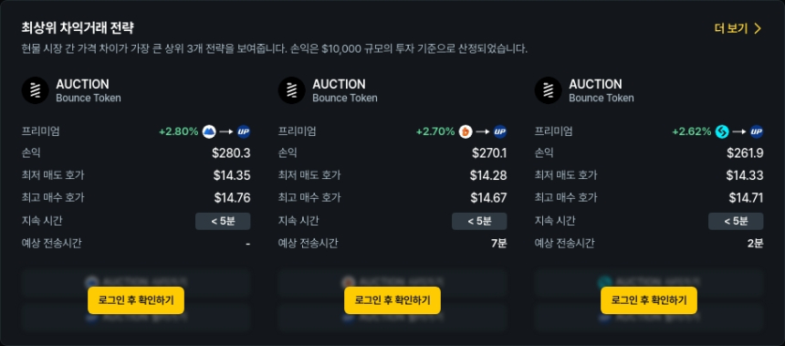  [김프 리포트] 해외-국내 차익 거래 급등…AUCTION·HIFI 최대 90% 프리미엄 발생