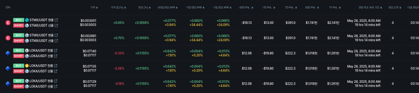 [김프 리포트] 펀딩비 기반 수익 전략 분석... MAJOR·LayerAI 수익률 상위권