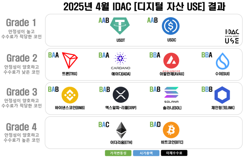  스테이블코인, 디지털 자산 활용성·안정성 평가서 최고 등급 획득