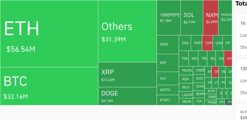 암호화폐 시장, 24시간 동안 1억2000만 달러 레버리지 포지션 청산…롱 비중 90%↑