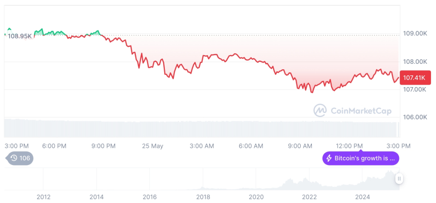  [자정 시세브리핑] 암호화폐 시장 하락세… 비트코인 10만7,396달러, 이더리움 2,506달러