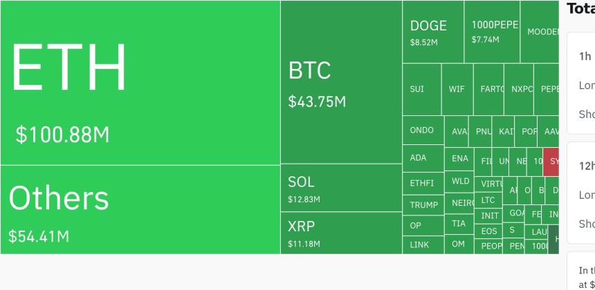 암호화폐 시장, 24시간 동안 1억 9920만 달러 청산…롱 포지션 비중 90%↑