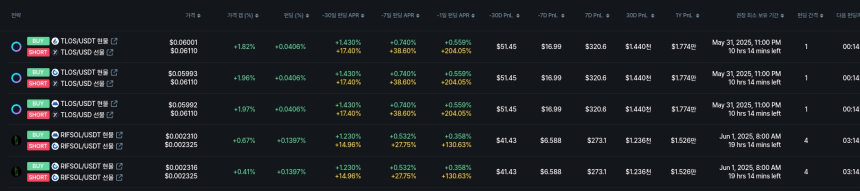 [김프 리포트] Livepeer 중심 차익거래 기회 확대…LPT 펀딩비 연 환산 수익률 57% 상회
