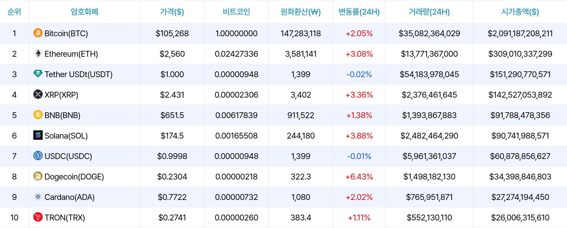 암호화폐 시세 데이터