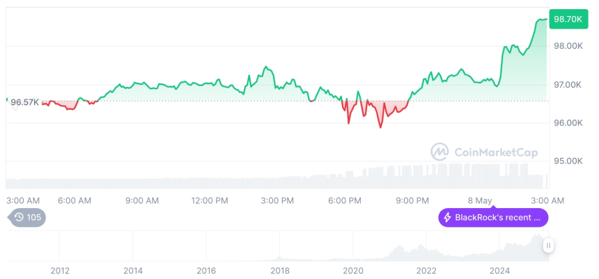  [오후 시세브리핑] 암호화폐 시장 혼조세… 비트코인 9만8694달러, 이더리움 1841달러