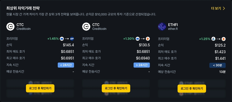[김프 리포트] 암호화폐 차익거래 기회 TOP5 공개…SNT 최고 수익률 기록