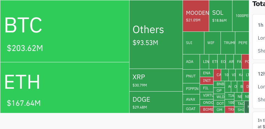 암호화폐 시장, 24시간 동안 레버리지 포지션 4억 6400만 달러 청산