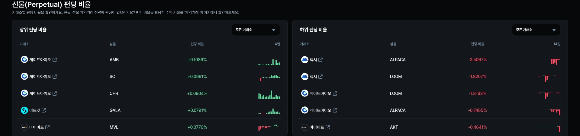 하위 펀딩 비율