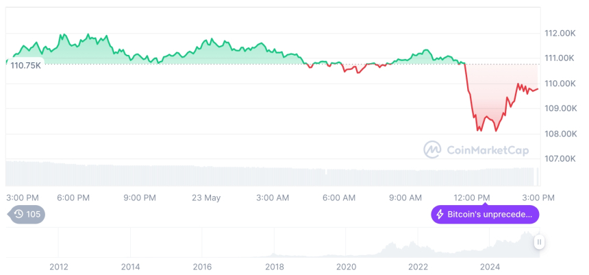  [자정 시세브리핑] 암호화폐 시장 혼조세… 비트코인 10만9807달러, 이더리움 2576달러