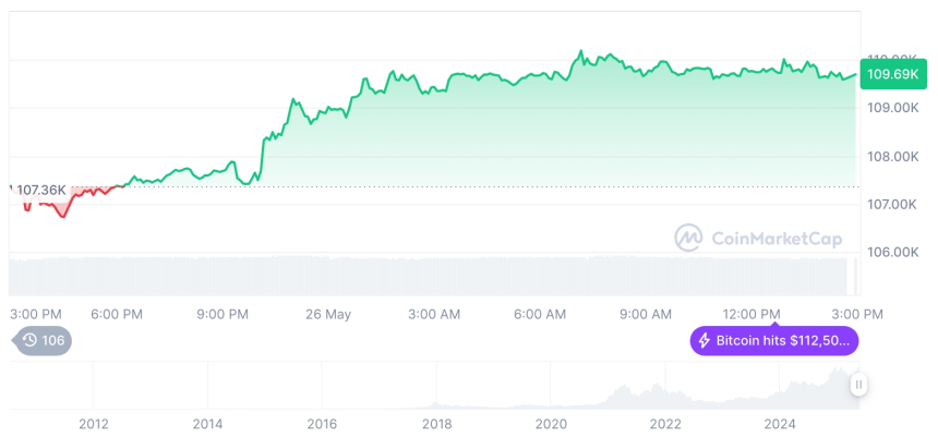  [자정 시세브리핑] 암호화폐 시장 상승세… 비트코인 10만9천 달러, 이더리움 2,552달러