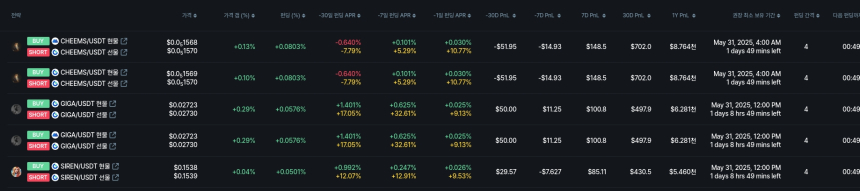 [김프 리포트] 스테이터스 네트워크 토큰 펀딩비 수익률 27% 돌파, 클라우드도 강세