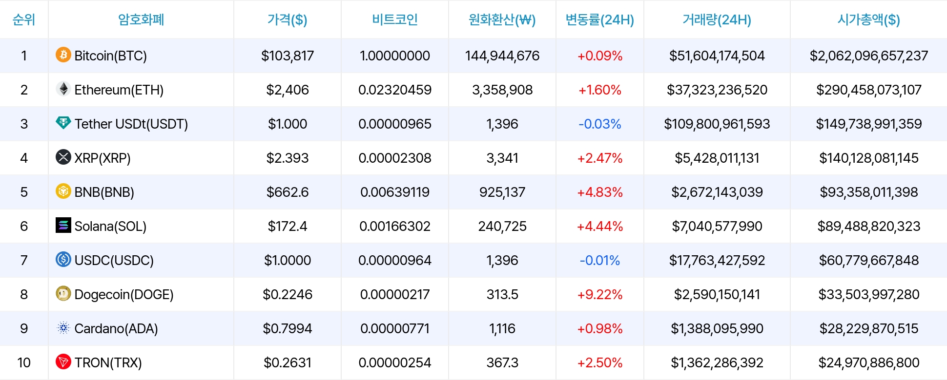 암호화폐 시세 데이터