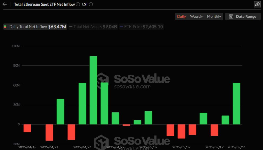 이더리움 현물 ETF, 이틀 연속 순유입…6347만 달러 유입