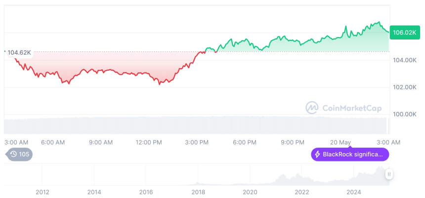  [오후 시세브리핑] 암호화폐 시장 혼조세… 비트코인 10만6100달러, 이더리움 2569달러