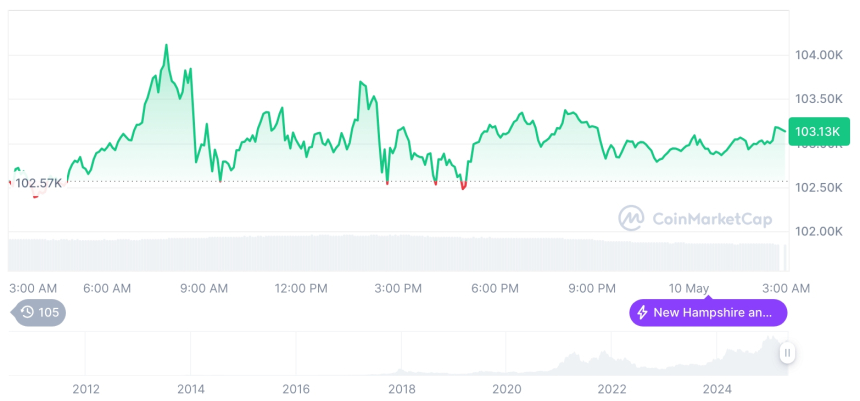  [오후 시세브리핑] 암호화폐 시장 혼조세… 비트코인 10만3,155달러, 이더리움 2,341달러