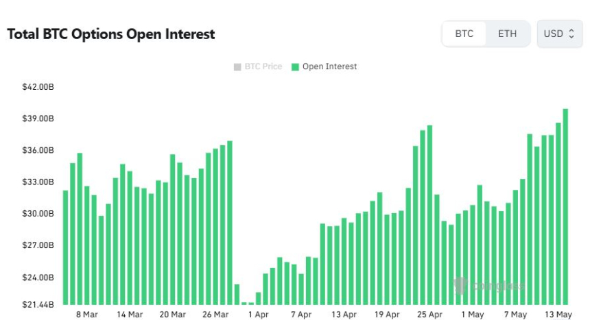 [비트 옵션 데일리] 미결제약정 400억 달러 눈앞…11만 달러 콜옵션 거래 활발
