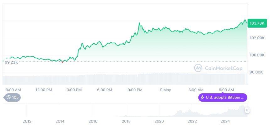  [저녁 시세브리핑] 암호화폐 시장 상승세… 비트코인 10만3682달러, 이더리움 2373달러