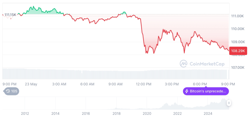  [모닝 시세브리핑] 암호화폐 시장 하락세… 비트코인 108,295달러, 이더리움 2,542달러