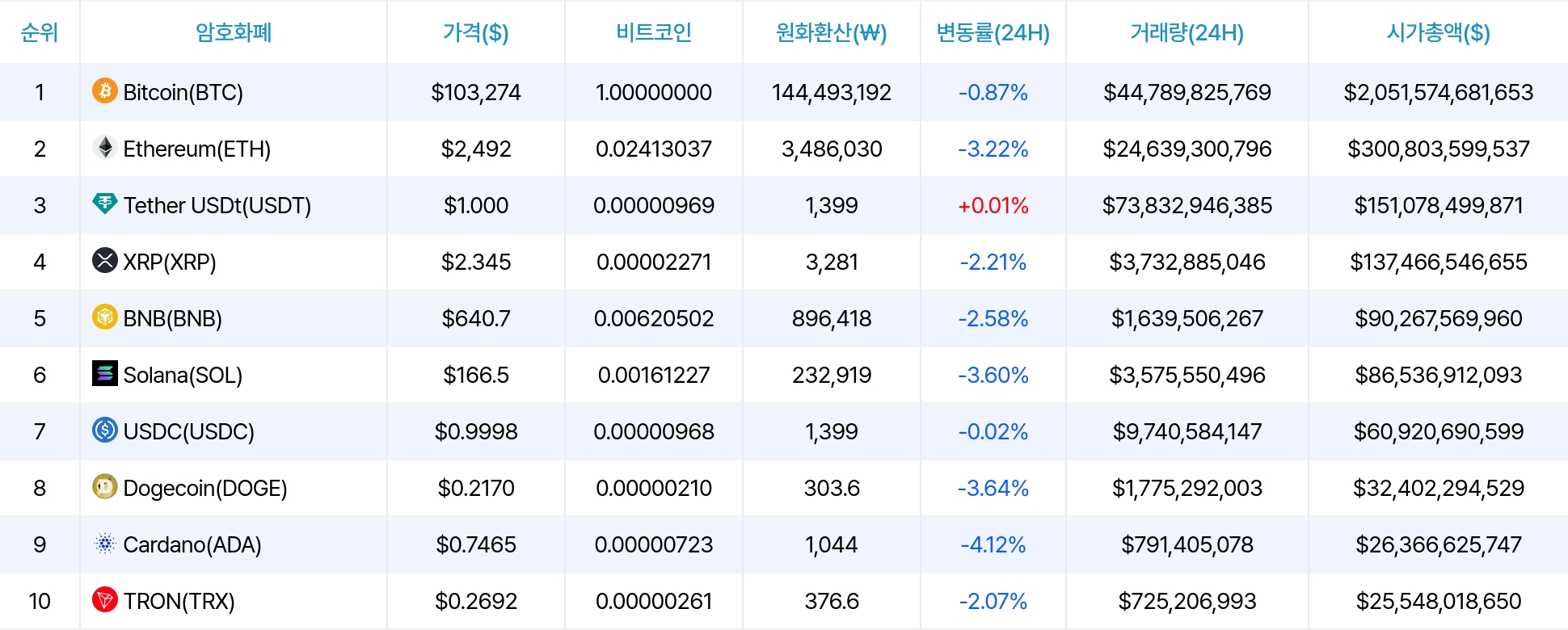 암호화폐 시세 데이터