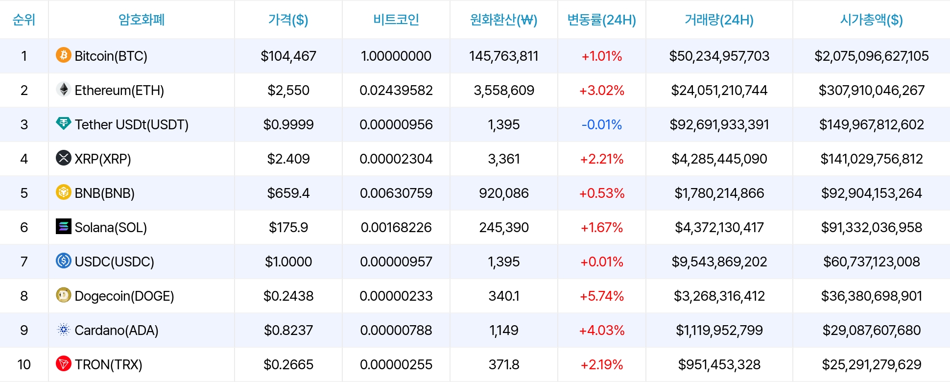 암호화폐 시세 데이터