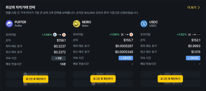  [김프 리포트] 글로벌 차익거래 기회 포착 KLV·RDNT 50% 이상 프리미엄, NEIRO·USDC 수익 상위권
