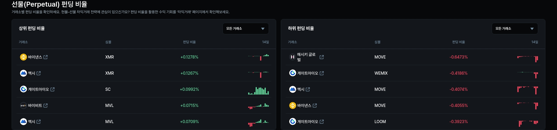 하위 펀딩 비율