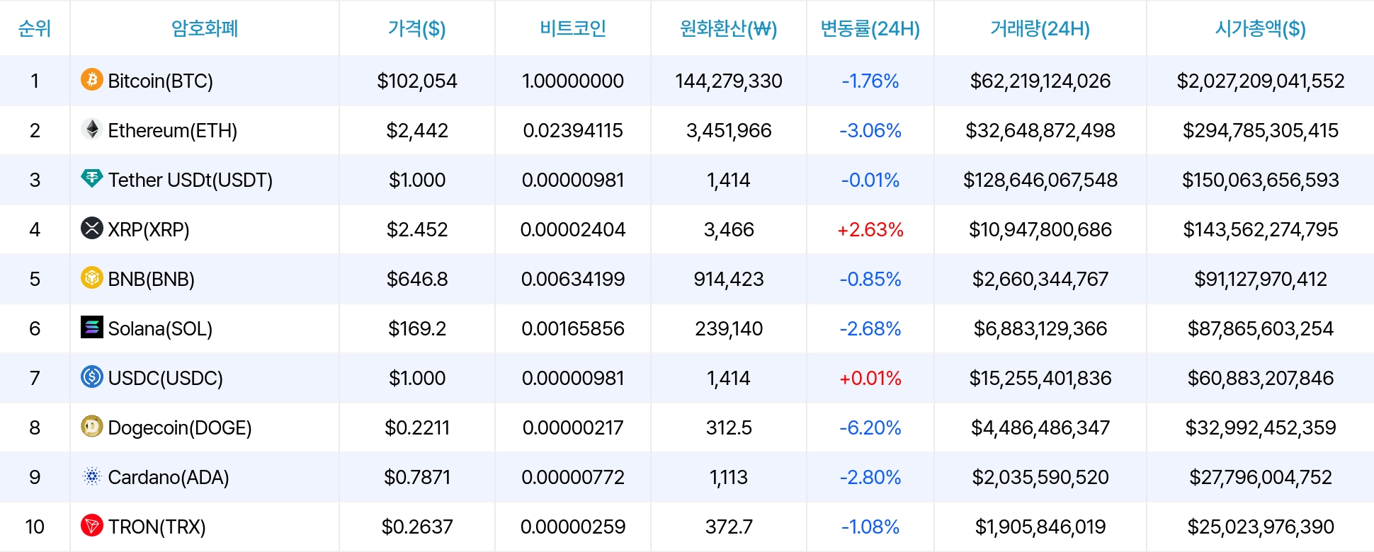 암호화폐 시세 데이터