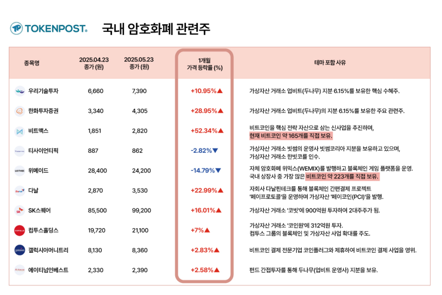  비트코인 강세에 '비트맥스 52%↑...국내 암호화폐 관련주 무엇이 있나?