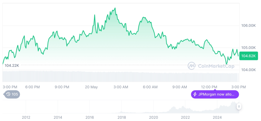  [자정 시세브리핑] 암호화폐 시장 혼조세… 비트코인 104,566달러, 이더리움 2,470달러