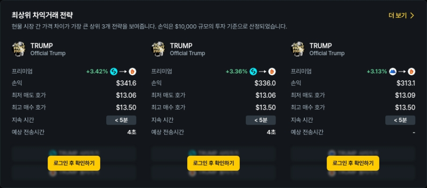  [김프 리포트] TRUMP 토큰 차익거래 기회 급부상…최대 수익 353달러