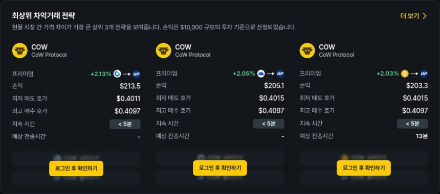  [김프 리포트] 최고 차익거래 종목 공개 COW·POL·STMX 강세… 최대 203달러 수익 기회