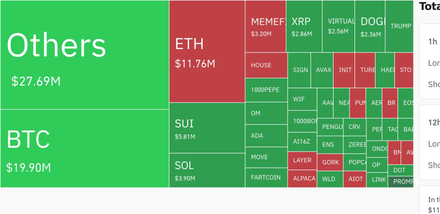  암호화폐 시장, 24시간 동안 레버리지 포지션 8000만 달러 청산…HTX에서는 숏 포지션 우세