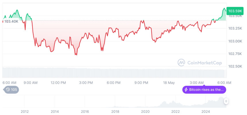  [오후 시세브리핑] 암호화폐 시장 혼조세… 비트코인 103,629달러, 이더리움 2,508달러