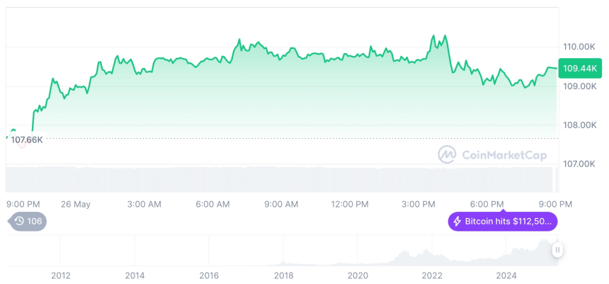  [모닝 시세브리핑] 암호화폐 시장 상승세… 비트코인 109,472달러, 이더리움 2,563달러