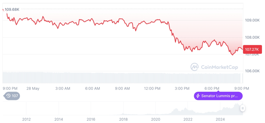  [모닝 시세브리핑] 암호화폐 시장 하락세… 비트코인 10만7천 달러, 이더리움 2,633달러