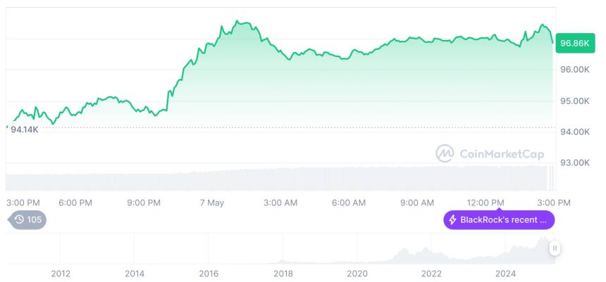  [자정 시세브리핑] 암호화폐 시장 혼조세… 비트코인 96,952달러, 이더리움 1,821달러