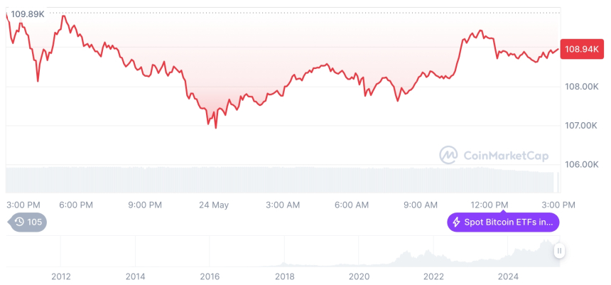  [자정 시세브리핑] 암호화폐 시장 하락세… 비트코인 10만8,974달러, 이더리움 2,559달러