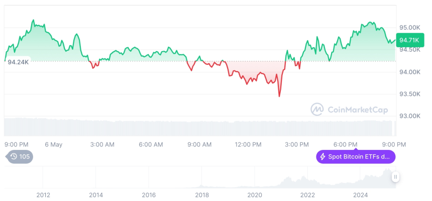  [모닝 시세브리핑] 암호화폐 시장 혼조세… 비트코인 94,718달러, 이더리움 1,774달러