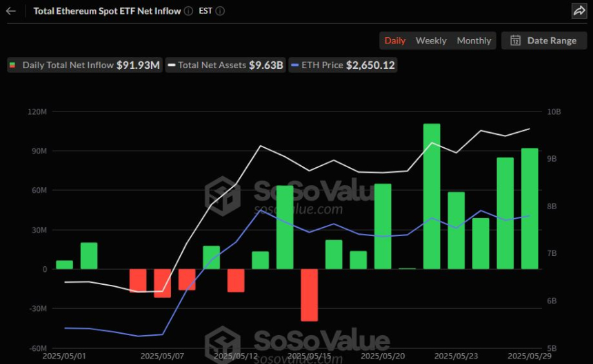  이더리움 현물 ETF, 9거래일 연속 유입…9193만 달러 증가