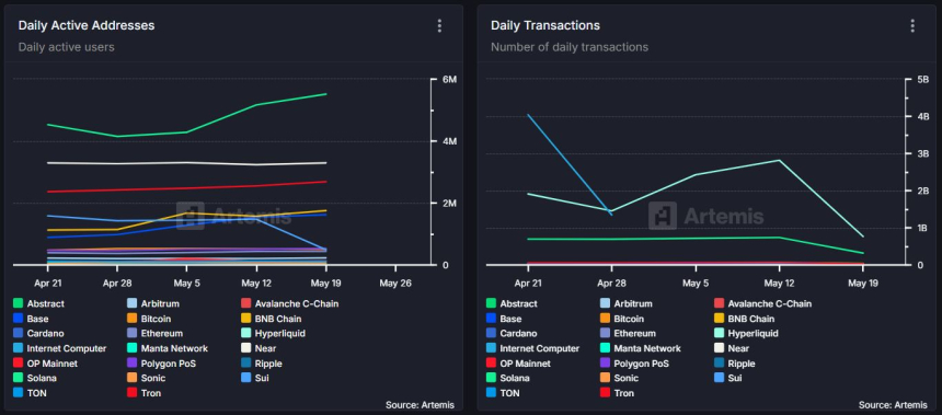 [온체인 스냅샷] 줄어든 활동 속 솔라나·하이퍼리퀴드 강세…테더·펌프펀 수익 선두